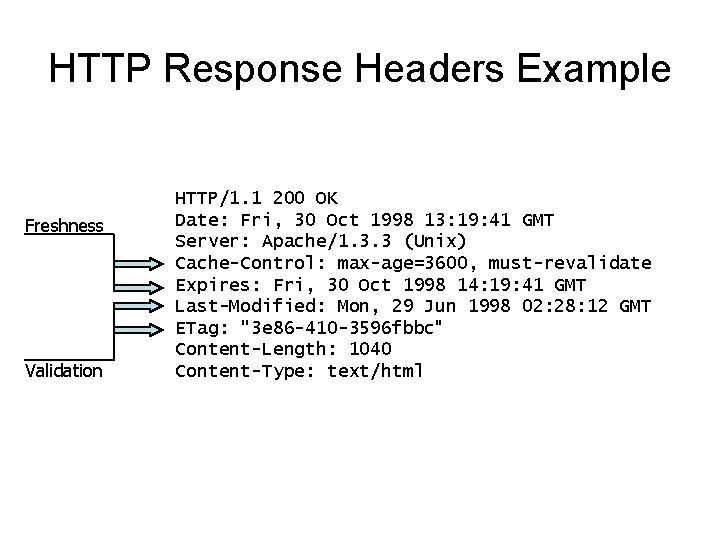 HTTP Response Headers Example Freshness Validation HTTP/1. 1 200 OK Date: Fri, 30 Oct