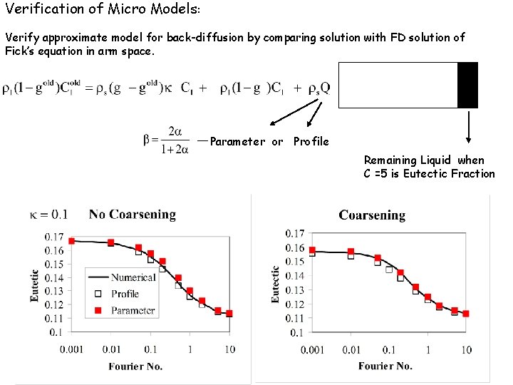 Verification of Micro Models: Verify approximate model for back-diffusion by comparing solution with FD