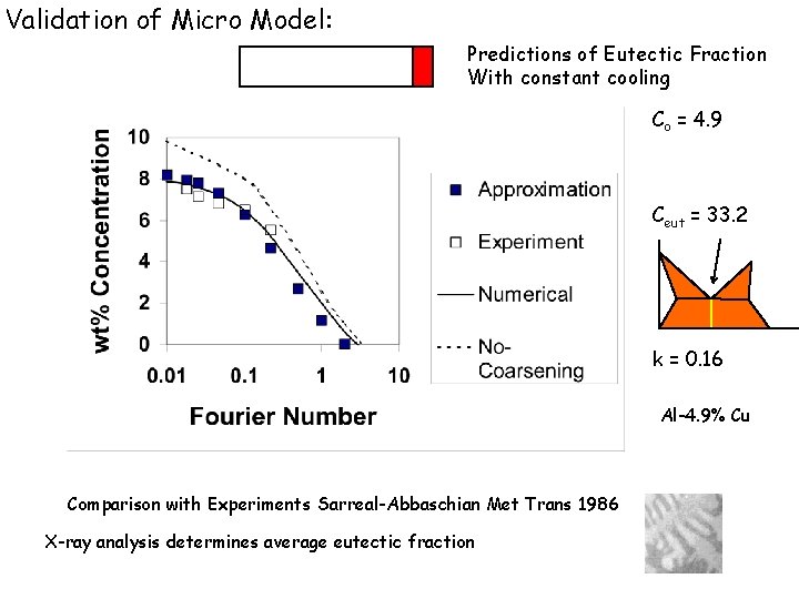 Validation of Micro Model: Predictions of Eutectic Fraction With constant cooling Co = 4.