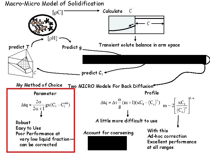 Macro-Micro Model of Solidification Calculate predict T Predict g Transient solute balance in arm