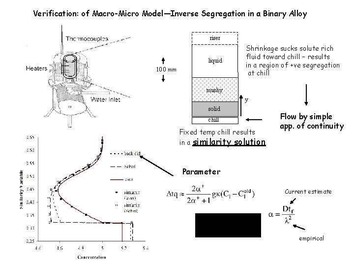 Verification: of Macro-Micro Model—Inverse Segregation in a Binary Alloy riser liquid 100 mm Shrinkage