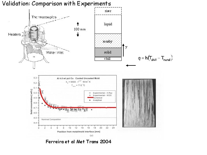 Validation: Comparison with Experiments riser liquid 100 mm mushy y solid chill Ferreira et