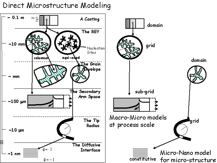 Direct Microstructure Modeling A Casting chi ll ~ 0. 1 m domain The REV