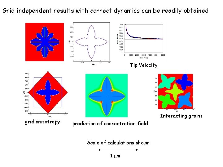 Grid independent results with correct dynamics can be readily obtained Tip Velocity grid anisotropy