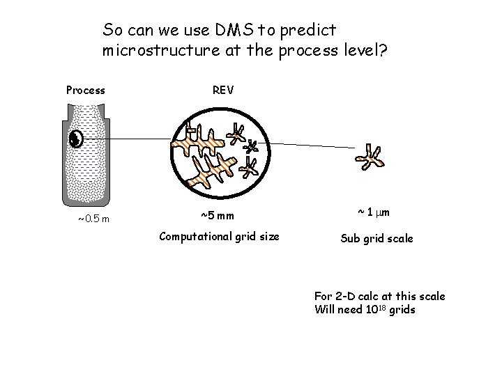 So can we use DMS to predict microstructure at the process level? Process ~0.