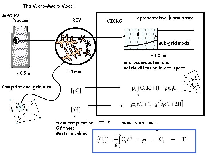 The Micro-Macro Model MACRO: Process REV MICRO: representative ½ arm space g solid sub-grid