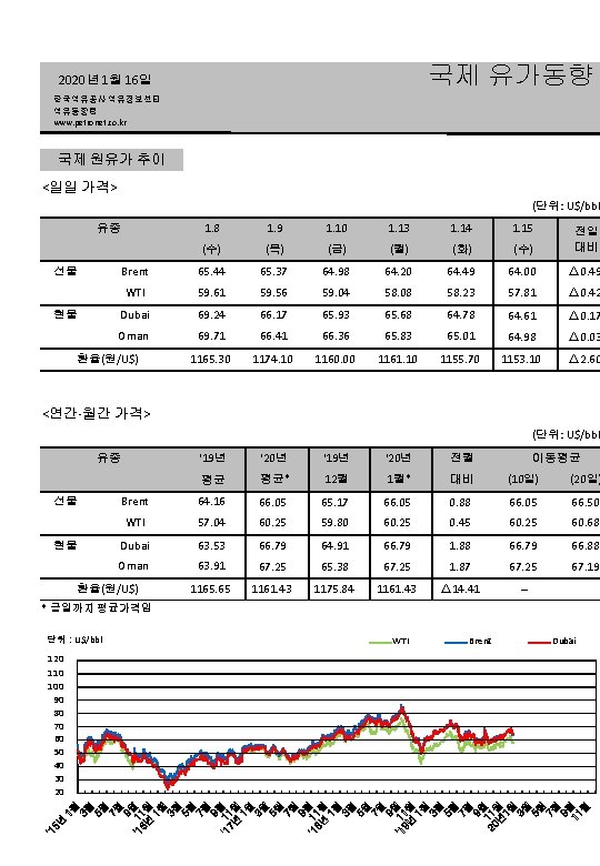 국제 유가동향 2020년 1월 16일 한국석유공사 석유정보센터 석유동향팀 www. petronet. co. kr 국제 원유가