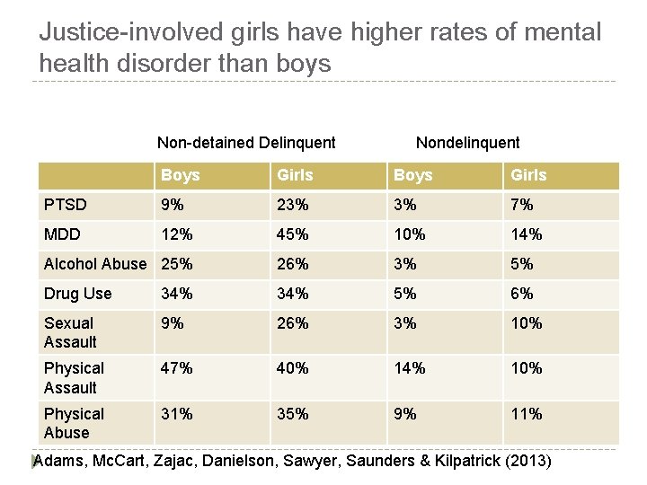 Justice-involved girls have higher rates of mental health disorder than boys Non-detained Delinquent Nondelinquent