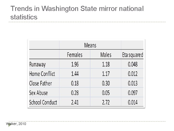 Trends in Washington State mirror national statistics Walker, 2010 