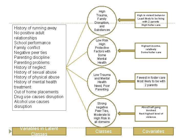 History of running away No positive adult relationships School performance Family conflict Negative peer