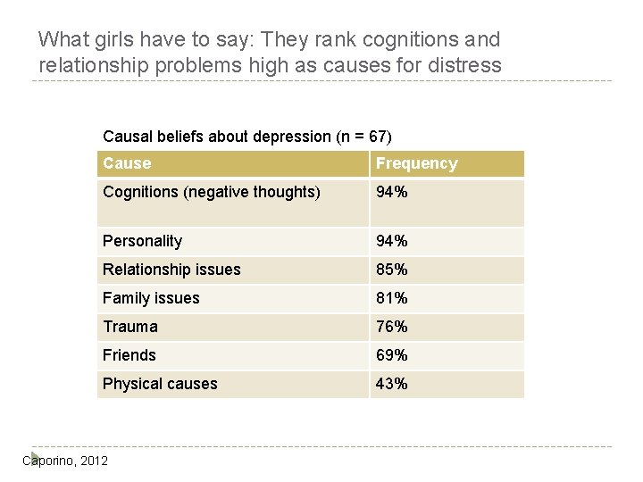 What girls have to say: They rank cognitions and relationship problems high as causes