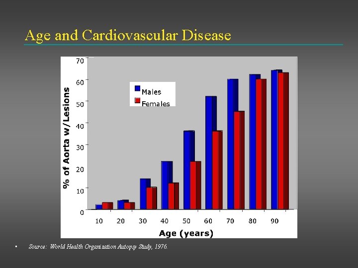 Age and Cardiovascular Disease • Source: World Health Organization Autopsy Study, 1976. 