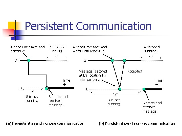 Persistent Communication A sends message and continues. A stopped running. A A sends message