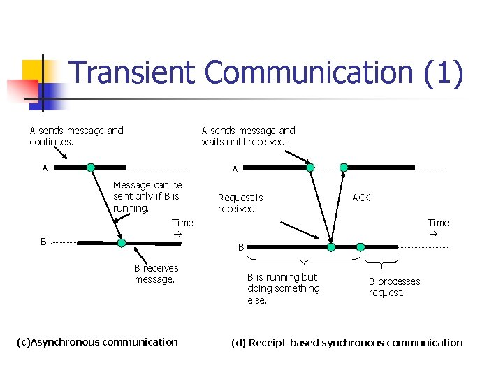 Transient Communication (1) A sends message and continues. A sends message and waits until