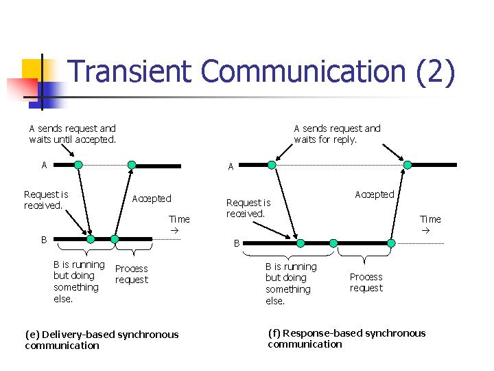 Transient Communication (2) A sends request and waits until accepted. A sends request and