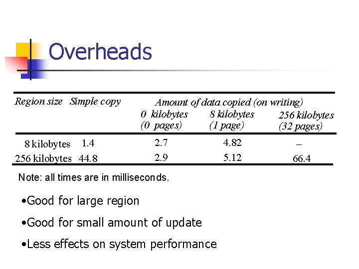 Overheads Region size Simple copy 8 kilobytes 1. 4 256 kilobytes 44. 8 Amount