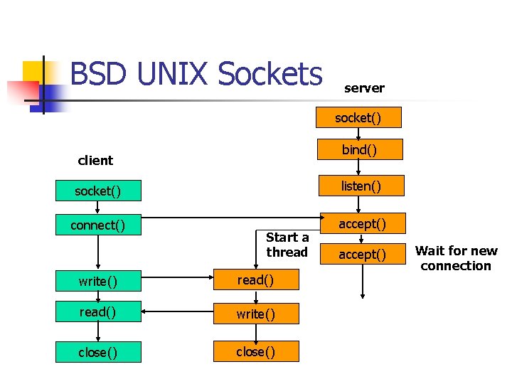 BSD UNIX Sockets server socket() bind() client socket() listen() connect() accept() Start a thread