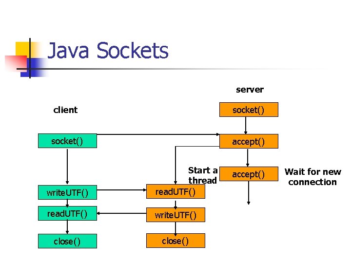 Java Sockets server client socket() accept() write. UTF() Start a thread. UTF() write. UTF()