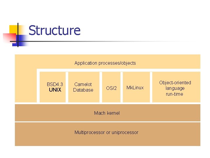 Structure Application processes/objects BSD 4. 3 UNIX Camelot Database OS/2 Mk. Linux Mach kernel