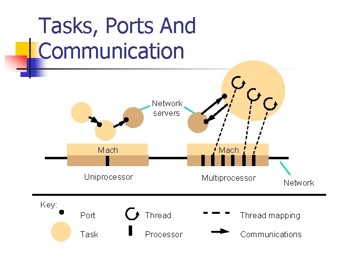 Tasks, Ports And Communication Network servers Mach Uniprocessor Multiprocessor Network Key: Port Thread mapping