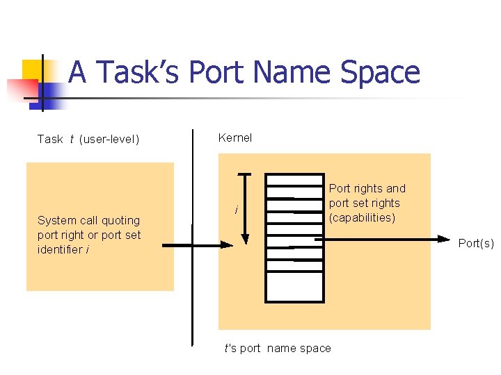 A Task’s Port Name Space Task t (user-level) System call quoting port right or