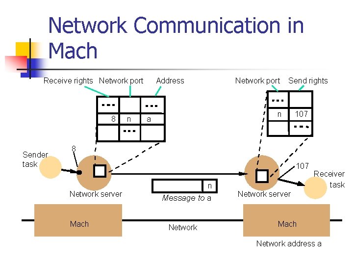 Network Communication in Mach Receive rights Network port 8 Sender task n Address Network