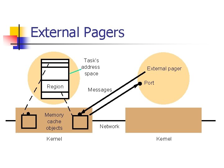 External Pagers Task’s address space Region Memory cache objects Kernel External pager Port Messages