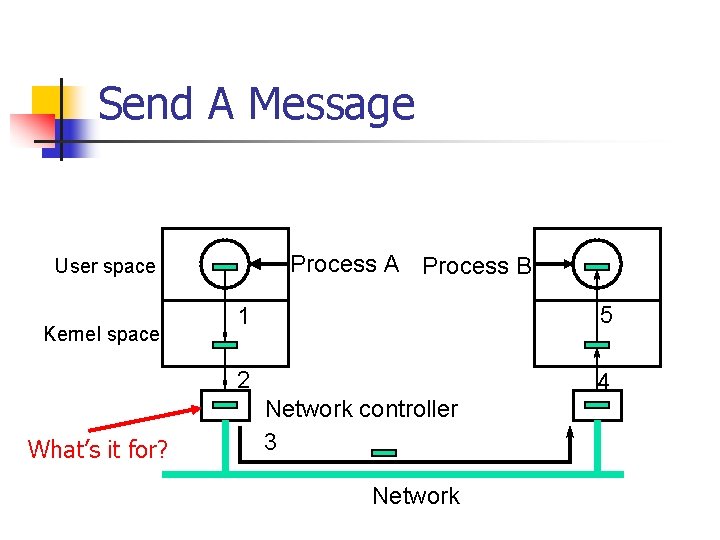 Send A Message Process A Process B User space Kernel space What’s it for?