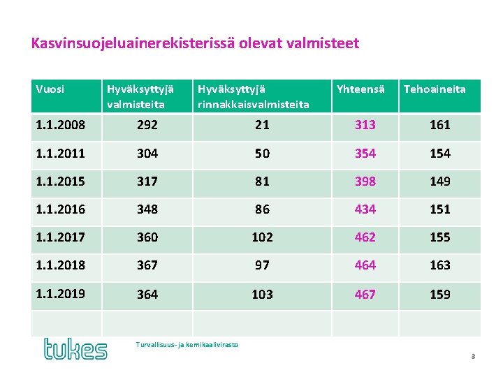 Kasvinsuojeluainerekisterissä olevat valmisteet Vuosi Hyväksyttyjä valmisteita Hyväksyttyjä rinnakkaisvalmisteita Yhteensä Tehoaineita 1. 1. 2008 292