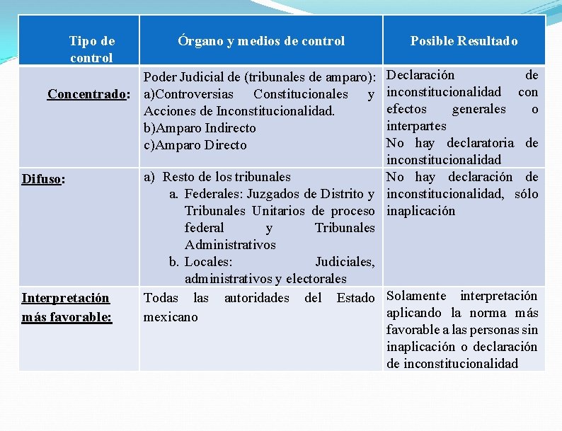 Tipo de control Órgano y medios de control Declaración de inconstitucionalidad con efectos generales Tipo de control Órgano y medios de control Declaración de inconstitucionalidad con efectos generales