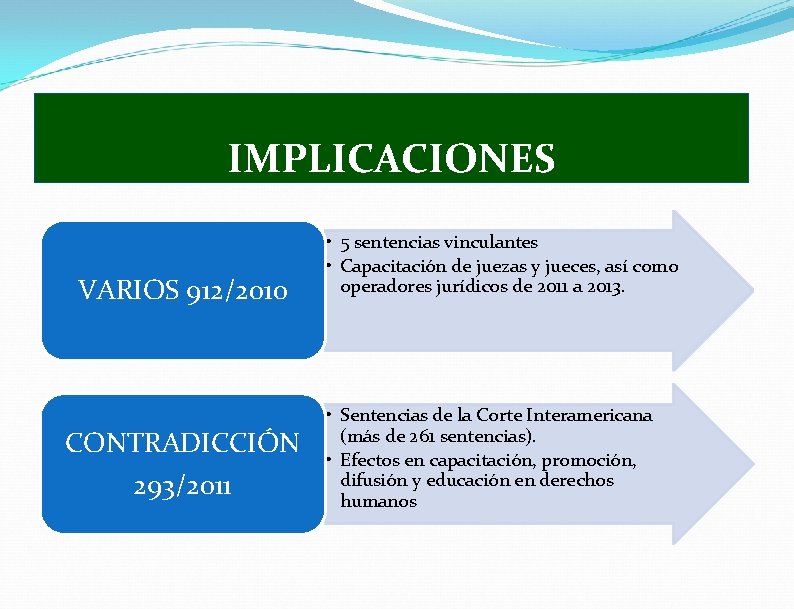 IMPLICACIONES VARIOS 912/2010 CONTRADICCIÓN 293/2011 • 5 sentencias vinculantes • Capacitación de juezas y IMPLICACIONES VARIOS 912/2010 CONTRADICCIÓN 293/2011 • 5 sentencias vinculantes • Capacitación de juezas y