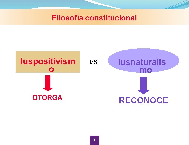 Filosofía constitucional Iuspositivism o vs. OTORGA Iusnaturalis mo RECONOCE 2 Filosofía constitucional Iuspositivism o vs. OTORGA Iusnaturalis mo RECONOCE 2