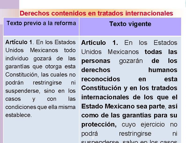 Derechos contenidos en tratados internacionales Texto previo a la reforma Texto vigente Artículo 1. Derechos contenidos en tratados internacionales Texto previo a la reforma Texto vigente Artículo 1.