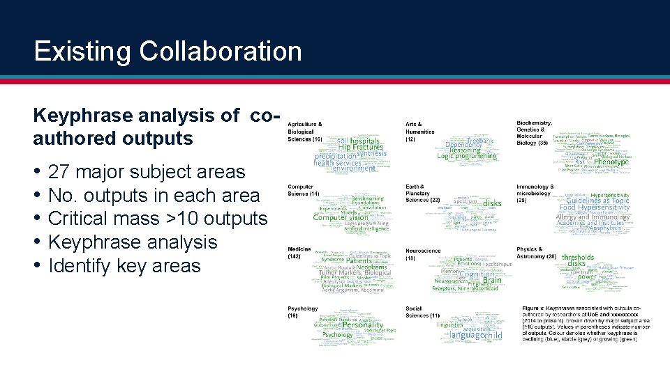 Existing Collaboration Keyphrase analysis of coauthored outputs • • • 27 major subject areas