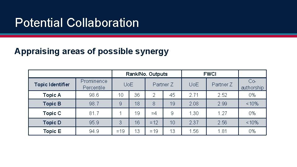 Potential Collaboration Appraising areas of possible synergy Rank/No. Outputs Partner Z Uo. E Partner