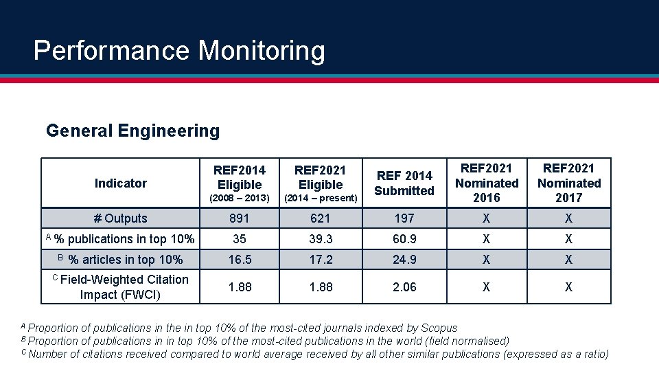 Performance Monitoring General Engineering Indicator # Outputs A% B publications in top 10% %