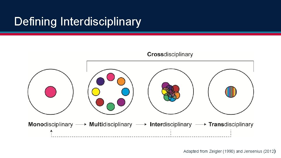Defining Interdisciplinary Adapted from Zeigler (1990) and Jensenius (2012) 