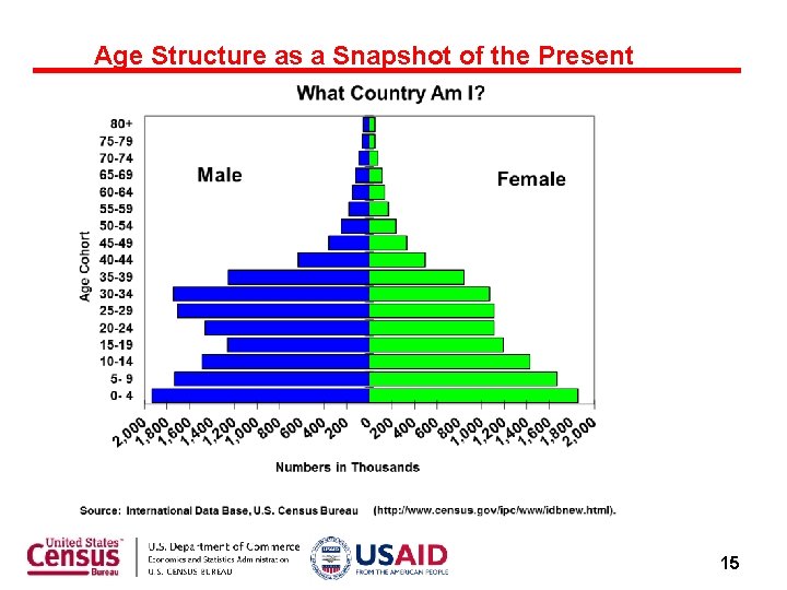 Age Structure as a Snapshot of the Present 15 