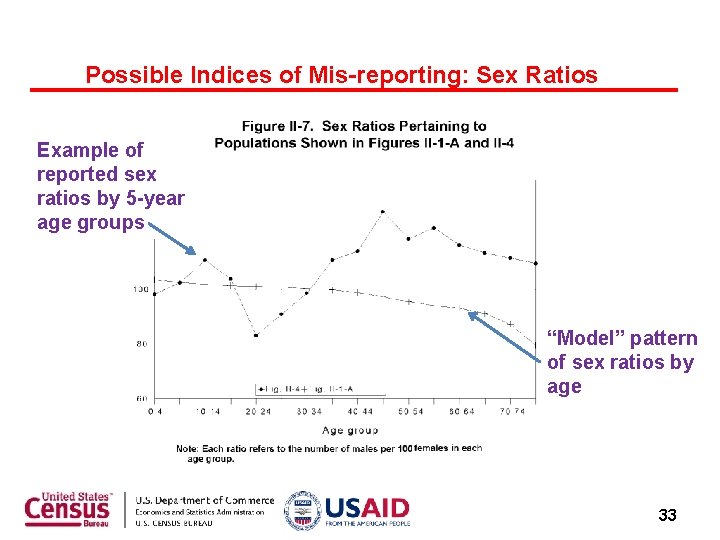 Possible Indices of Mis-reporting: Sex Ratios Example of reported sex ratios by 5 -year