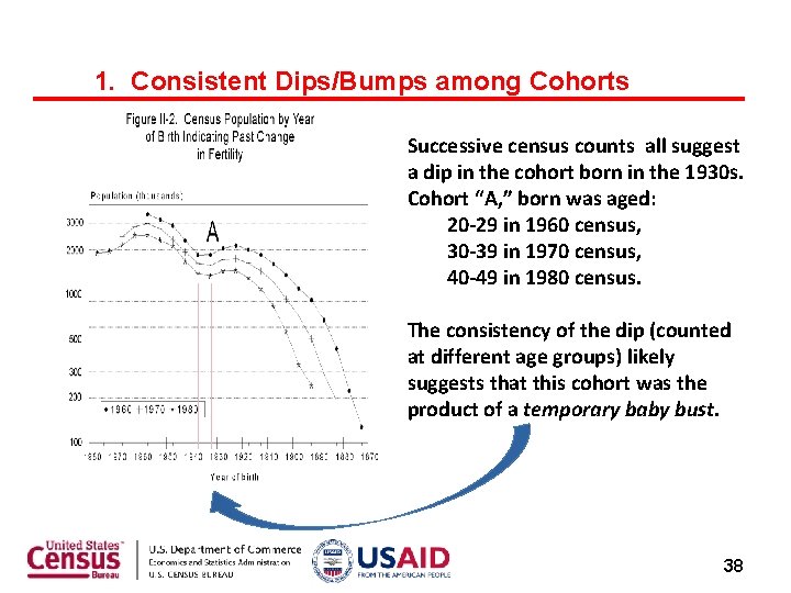 1. Consistent Dips/Bumps among Cohorts Successive census counts all suggest a dip in the