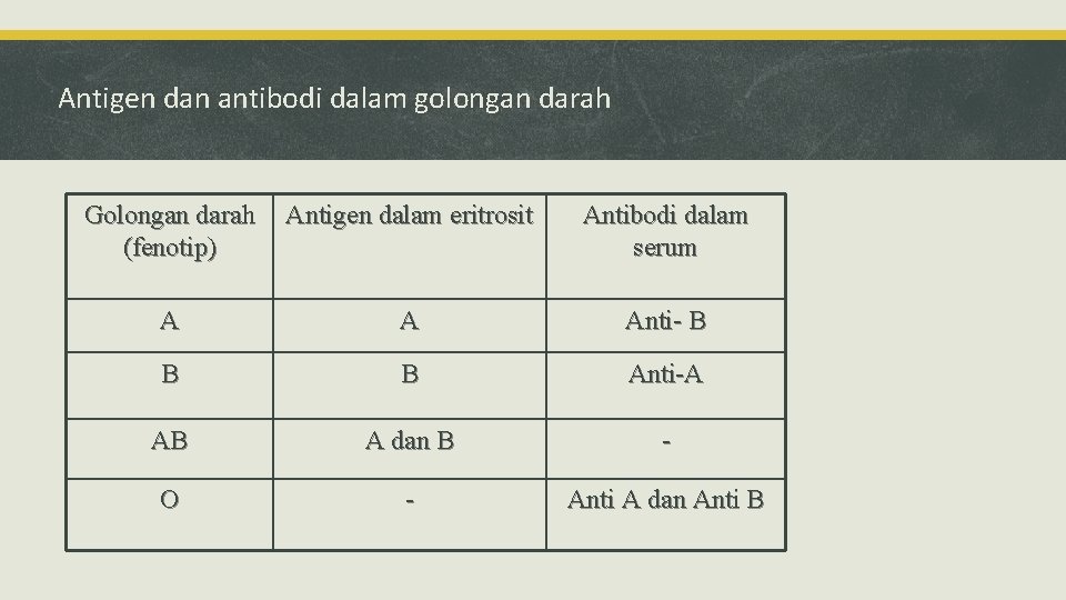 Antigen dan antibodi dalam golongan darah Golongan darah (fenotip) Antigen dalam eritrosit Antibodi dalam