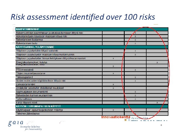 Risk assessment identified over 100 risks 8 