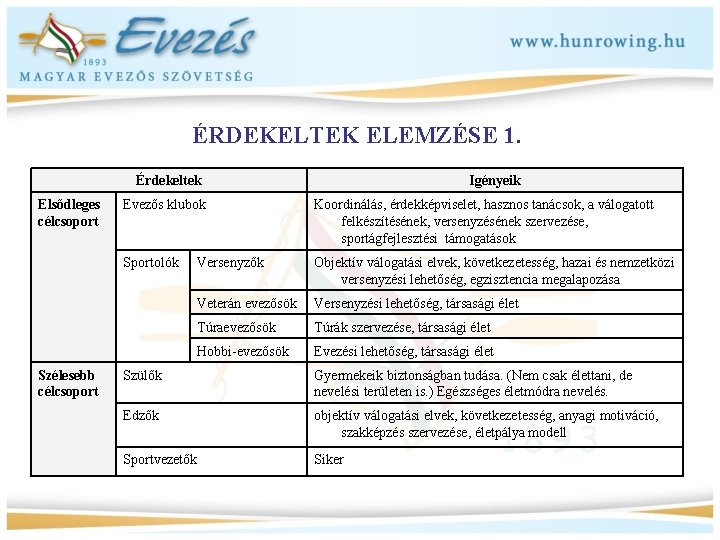 ÉRDEKELTEK ELEMZÉSE 1. Érdekeltek Elsődleges célcsoport Szélesebb célcsoport Igényeik Evezős klubok Koordinálás, érdekképviselet, hasznos