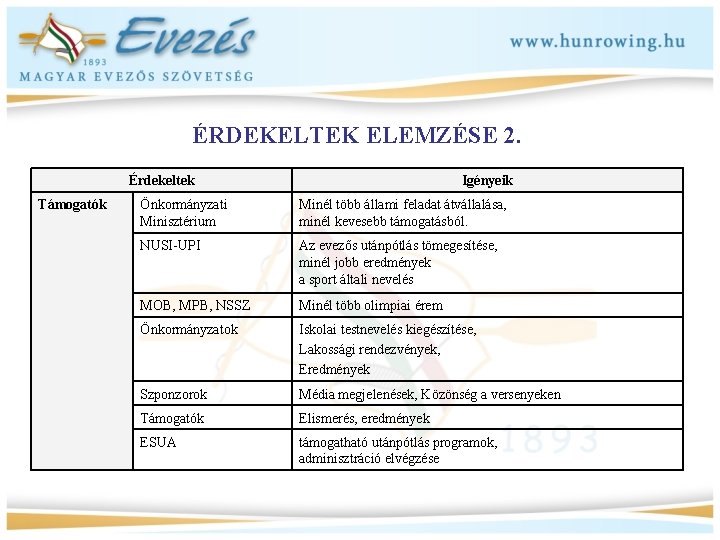 ÉRDEKELTEK ELEMZÉSE 2. Érdekeltek Támogatók Igényeik Önkormányzati Minisztérium Minél több állami feladat átvállalása, minél