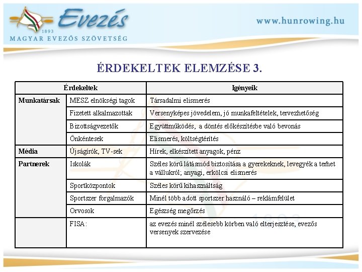 ÉRDEKELTEK ELEMZÉSE 3. Érdekeltek Munkatársak Igényeik MESZ elnökségi tagok Társadalmi elismerés Fizetett alkalmazottak Versenyképes