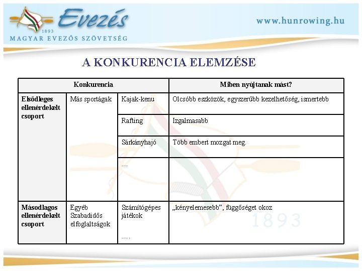 A KONKURENCIA ELEMZÉSE Konkurencia Elsődleges ellenérdekelt csoport Más sportágak Miben nyújtanak mást? Kajak-kenu Olcsóbb