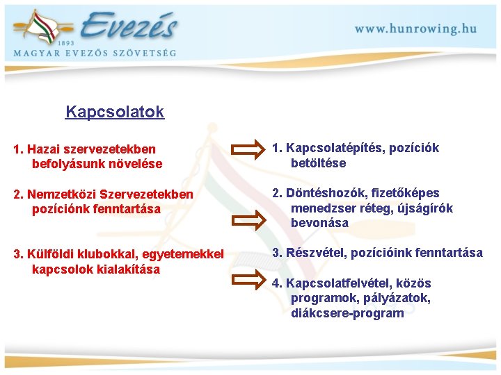 Kapcsolatok 1. Hazai szervezetekben befolyásunk növelése 1. Kapcsolatépítés, pozíciók betöltése 2. Nemzetközi Szervezetekben pozíciónk