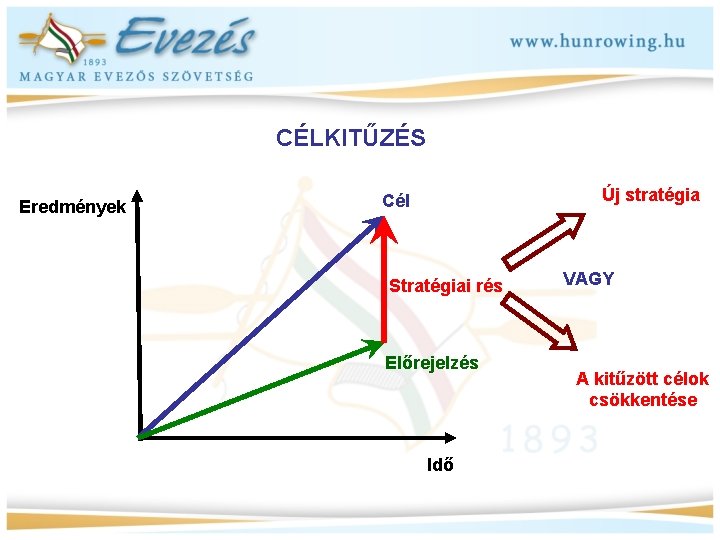 CÉLKITŰZÉS Eredmények Új stratégia Cél Stratégiai rés Előrejelzés Idő VAGY A kitűzött célok csökkentése