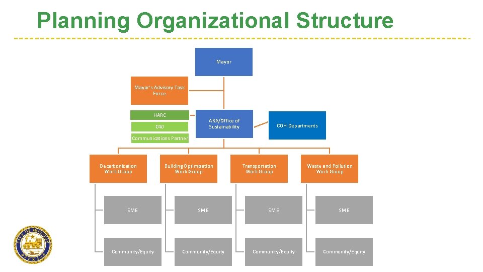 Planning Organizational Structure Mayor’s Advisory Task Force HARC ARA/Office of Sustainability C 40 COH