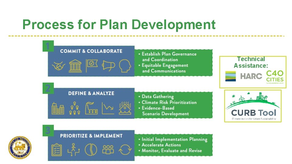 Process for Plan Development Technical Assistance: 